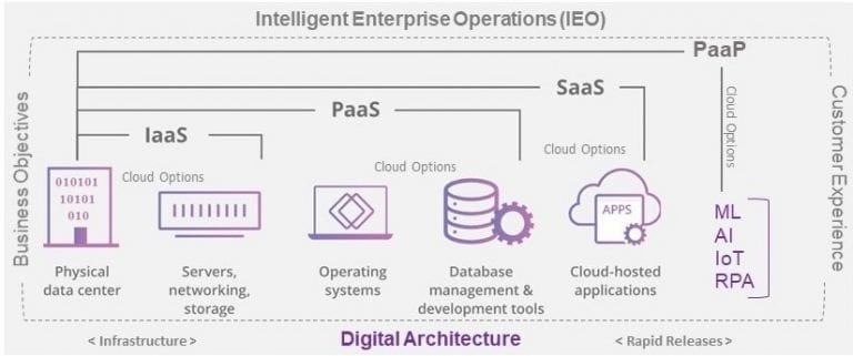 intelligent enterprise operations diagram